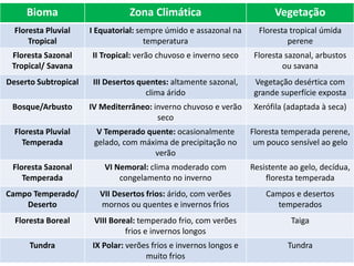 Bioma Zona Climática Vegetação
Floresta Pluvial
Tropical
I Equatorial: sempre úmido e assazonal na
temperatura
Floresta tropical úmida
perene
Floresta Sazonal
Tropical/ Savana
II Tropical: verão chuvoso e inverno seco Floresta sazonal, arbustos
ou savana
Deserto Subtropical III Desertos quentes: altamente sazonal,
clima árido
Vegetação desértica com
grande superfície exposta
Bosque/Arbusto IV Mediterrâneo: inverno chuvoso e verão
seco
Xerófila (adaptada à seca)
Floresta Pluvial
Temperada
V Temperado quente: ocasionalmente
gelado, com máxima de precipitação no
verão
Floresta temperada perene,
um pouco sensível ao gelo
Floresta Sazonal
Temperada
VI Nemoral: clima moderado com
congelamento no inverno
Resistente ao gelo, decídua,
floresta temperada
Campo Temperado/
Deserto
VII Desertos frios: árido, com verões
mornos ou quentes e invernos frios
Campos e desertos
temperados
Floresta Boreal VIII Boreal: temperado frio, com verões
frios e invernos longos
Taiga
Tundra IX Polar: verões frios e invernos longos e
muito frios
Tundra
 