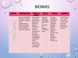 BIOMAS
Bioma Distribución Clima y
suelo
Flora Fauna Impacto
Centro de América
del Norte, Centro
de Rusia y Siberia;
África
subecuatorial y
América del Sur;
buena parte del
sur de la India;
norte de Australia.
Temporales,
con lluvias
abundantes
durante la
época de
aguas, y
calientes y
secos en
verano y
temporadas
de seca.
Incendios
frecuentes y
precipitació
n de 250 a
1500
mm/año.
Suelos ricos
y a menudo
profundos.
Especies
de pasto,
matorrales
esporádico
s y
ocasiona-
les
bosques
en algunas
áreas.
Grandes
mamíferos
rumiantes;
bisontes,
antílopes;
caballos
salvajes,
jirafas,
canguros,
cebras,
rinocerontes,
lobos,
coyotes,
leopardos,
leones,
hienas, etc.
Transformaci
ón en áreas
de cultivo,
sirven como
tierra de
pastoreo
provocando
erosión.
 