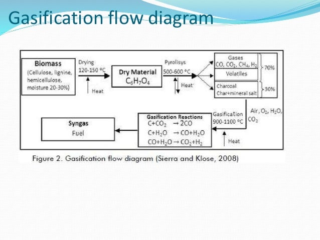 Biomass captive power plant flow diagram 