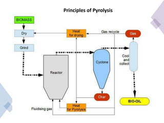 Principles of Pyrolysis
 