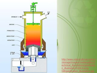http://www.volund.dk/var/volund
/storage/images/media/gallery/t
echnical_illustrations/gasificatio
n_illustration/4324-4-eng-
GB/gasification_illustration.jpg
 
