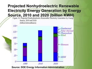 Projected Nonhydroelectric Renewable
Electricity Energy Generation by Energy
Source, 2010 and 2020 (billion KWH)
Source: DOE Energy Information Administration
 