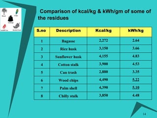 Comparison of kcal/kg & kWh/gm of some of the residues 4.48 3,850 Chilly stalk 8 5.10 4,390 Palm shell 7 5.22 4,490 Wood chips 6 3.35 2,880 Can trash 5 3,900 4,155 3,150 2,272 Kcal/kg 4.83 Sunflower husk 3 3.66 Rice husk 2 4.53 Cotton stalk 4 2.64 Bagasse 1 kWh/kg Description S.no  