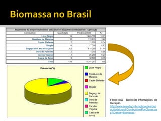 Fonte: BIG – Banco de Informações de
Geração
http://www.aneel.gov.br/aplicacoes/cap
acidadebrasil/CombustivelPorClasse.as
p?Classe=Biomassa
 