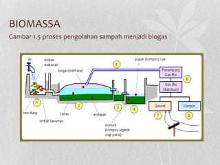 BIOMASSA
Gambar 1.5 proses pengolahan sampah menjadi biogas
 