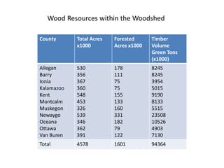 County      Total Acres   Forested      Timber
            x1000         Acres x1000   Volume
                            ...