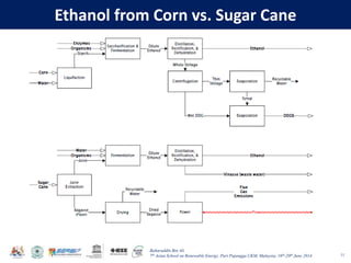 Baharuddin Bin Ali
7th Asian School on Renewable Energy, Puri Pujangga UKM, Malaysia, 16th-20th June 2014
Ethanol from Corn vs. Sugar Cane
11
 