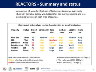 Baharuddin Bin Ali
7th Asian School on Renewable Energy, Puri Pujangga UKM, Malaysia, 16th-20th June 2014
REACTORS - Summary and status
140
Overview of fast pyrolysis reactor characteristics for bio-oil production
Property Status Bio-oil Complexity Feed Inert gas Specific Scale
wt% size need size up
Fluid bed Demo 75 Medium Small High Medium Easy
CFB Pilot 75 High Medium High Large Easy
Entrained None 65 High Small High Large Easy
Rotating cone Pilot 65 High V small Low Small Hard
Ablative Lab 75 High Large Low Small Hard
Vacuum Demo 60 High Large Low Large Hard
Blue cells show desirable characteristics # Demo = demonstration (200 - 2000 kg h-1)
Yellow cells show undesirable characteristics # Pilot = pilot plant (200 - 200 kg h-1
Red cells show moderate characteristics # Lab = laboratory (1 - 20 kg h-1)
• A summary of some key features of fast pyrolysis reactor systems is
shown in the table below, which identifies the more promising and less
promising features of each type of reactor.
 