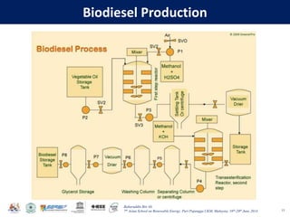 Baharuddin Bin Ali
7th Asian School on Renewable Energy, Puri Pujangga UKM, Malaysia, 16th-20th June 2014
Biodiesel Production
15
 