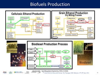 Baharuddin Bin Ali
7th Asian School on Renewable Energy, Puri Pujangga UKM, Malaysia, 16th-20th June 2014
Biofuels Production
26
 