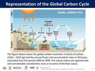 Baharuddin Bin Ali
7th Asian School on Renewable Energy, Puri Pujangga UKM, Malaysia, 16th-20th June 2014
Representation of the Global Carbon Cycle
30
The figure above shows the global carbon reservoirs in Gtons of carbon
(1GtC = 1012 kg) and the annual fluxes and accumulation rates in GtC/year,
calculated over the period 1990 to 1999. The values shown are approximate
and considerable uncertainties exist as to some of the flow values.
 
