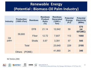 Baharuddin Bin Ali
7th Asian School on Renewable Energy, Puri Pujangga UKM, Malaysia, 16th-20th June 2014
Current Applications and Potential of
Renewable Energy
(Potential : Biomass-Oil Palm Industry)
34
Industry
Production
(1000 xTon)
Residues
Residues
Product
Ratio
(%)
Residues
Generated
(1000 x
Ton)
Potential
Energy
(PJ)
Potential
Electricity
(MWe)
Oil
palm
59,800
EFB 21.14 12,642 59
570
(at
65%MC)
Fiber 12.72 7,607 113 1080
Shells 5.67 3,391 57 545
Total 23,640 229 2195
Others (POME)
41,860 24 346
Ref: BioGen,2004
 