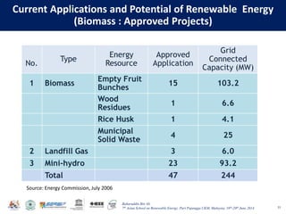 Baharuddin Bin Ali
7th Asian School on Renewable Energy, Puri Pujangga UKM, Malaysia, 16th-20th June 2014
Current Applications and Potential of Renewable Energy
(Biomass : Approved Projects)
35
No.
Type
Energy
Resource
Approved
Application
Grid
Connected
Capacity (MW)
1 Biomass
Empty Fruit
Bunches
15 103.2
Wood
Residues
1 6.6
Rice Husk 1 4.1
Municipal
Solid Waste
4 25
2 Landfill Gas 3 6.0
3 Mini-hydro 23 93.2
Total 47 244
Source: Energy Commission, July 2006
 