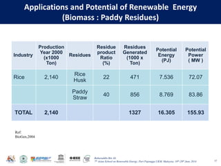 Baharuddin Bin Ali
7th Asian School on Renewable Energy, Puri Pujangga UKM, Malaysia, 16th-20th June 2014
Applications and Potential of Renewable Energy
(Biomass : Paddy Residues)
37
Industry
Production
Year 2000
(x1000
Ton)
Residues
Residue
product
Ratio
(%)
Residues
Generated
(1000 x
Ton)
Potential
Energy
(PJ)
Potential
Power
( MW )
Rice 2,140
Rice
Husk
22 471 7.536 72.07
Paddy
Straw
40 856 8.769 83.86
TOTAL 2,140 1327 16.305 155.93
Ref:
BioGen,2004
 
