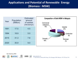 Baharuddin Bin Ali
7th Asian School on Renewable Energy, Puri Pujangga UKM, Malaysia, 16th-20th June 2014
Applications and Potential of Renewable Energy
(Biomass : MSW)
38
Year
Population
(Million)
Estimated
amount
of wastes
(mil.ton/yr)
1991 17.5 4.5
1994 18.9 5.0
2015 31.3 7.8
2020 35.9 9.0
Ref: BioGen,2004
Industrial
24%
Construction
9%
Municipal
2%
Domestic
49%
Commercial/
Institutional
16%
Composition of Solid MSW in Malaysia
 