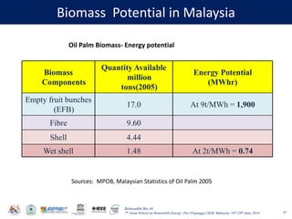 Baharuddin Bin Ali
7th Asian School on Renewable Energy, Puri Pujangga UKM, Malaysia, 16th-20th June 2014
Biomass Potential in Malaysia
41
Biomass
Components
Quantity Available
million
tons(2005)
Energy Potential
(MWhr)
Empty fruit bunches
(EFB)
17.0 At 9t/MWh = 1,900
Fibre 9.60
Shell 4.44
Wet shell 1.48 At 2t/MWh = 0.74
Oil Palm Biomass- Energy potential
Sources: MPOB, Malaysian Statistics of Oil Palm 2005
 
