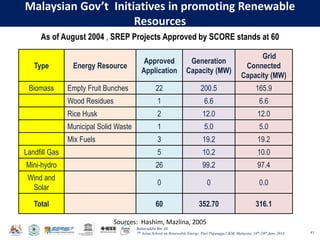 Baharuddin Bin Ali
7th Asian School on Renewable Energy, Puri Pujangga UKM, Malaysia, 16th-20th June 2014
Malaysian Gov’t Initiatives in promoting Renewable
Resources
43
Type Energy Resource
Approved
Application
Generation
Capacity (MW)
Grid
Connected
Capacity (MW)
Biomass Empty Fruit Bunches 22 200.5 165.9
Wood Residues 1 6.6 6.6
Rice Husk 2 12.0 12.0
Municipal Solid Waste 1 5.0 5.0
Mix Fuels 3 19.2 19.2
Landfill Gas 5 10.2 10.0
Mini-hydro 26 99.2 97.4
Wind and
Solar
0 0 0.0
Total 60 352.70 316.1
Sources: Hashim, Mazlina, 2005
As of August 2004 , SREP Projects Approved by SCORE stands at 60
 
