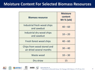 Baharuddin Bin Ali
7th Asian School on Renewable Energy, Puri Pujangga UKM, Malaysia, 16th-20th June 2014
Moisture Content For Selected Biomass Resources
45
Biomass resource
Moisture
content
Wt % (wb)
Industrial fresh wood chips
and sawdust
40 – 60
Industrial dry wood chips
and sawdust
10 – 20
Fresh forest wood chips 40 – 60
Chips from wood stored and
air-dried several months
30 – 40
Waste wood 10 – 30
Dry straw 15
 