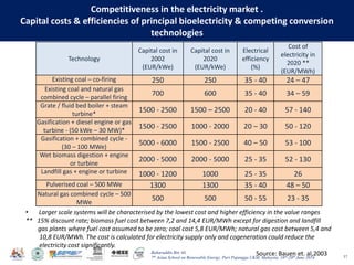 Baharuddin Bin Ali
7th Asian School on Renewable Energy, Puri Pujangga UKM, Malaysia, 16th-20th June 2014
Competitiveness in the electricity market .
Capital costs & efficiencies of principal bioelectricity & competing conversion
technologies
57
Technology
Capital cost in
2002
(EUR/kWe)
Capital cost in
2020
(EUR/kWe)
Electrical
efficiency
(%)
Cost of
electricity in
2020 **
(EUR/MWh)
Existing coal – co-firing 250 250 35 - 40 24 – 47
Existing coal and natural gas
combined cycle – parallel firing
700 600 35 - 40 34 – 59
Grate / fluid bed boiler + steam
turbine*
1500 - 2500 1500 – 2500 20 - 40 57 - 140
Gasification + diesel engine or gas
turbine - (50 kWe – 30 MW)*
1500 - 2500 1000 - 2000 20 – 30 50 - 120
Gasification + combined cycle -
(30 – 100 MWe)
5000 - 6000 1500 - 2500 40 – 50 53 - 100
Wet biomass digestion + engine
or turbine
2000 - 5000 2000 - 5000 25 - 35 52 - 130
Landfill gas + engine or turbine 1000 - 1200 1000 25 - 35 26
Pulverised coal – 500 MWe 1300 1300 35 - 40 48 – 50
Natural gas combined cycle – 500
MWe
500 500 50 - 55 23 - 35
• Larger scale systems will be characterised by the lowest cost and higher efficiency in the value ranges
** 15% discount rate; biomass fuel cost between 7,2 and 14,4 EUR/MWh except for digestion and landfill
gas plants where fuel cost assumed to be zero; coal cost 5,8 EUR/MWh; natural gas cost between 5,4 and
10,8 EUR/MWh. The cost is calculated for electricity supply only and cogeneration could reduce the
electricity cost significantly.
Source: Bauen et. al,2003
 