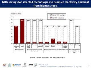 Baharuddin Bin Ali
7th Asian School on Renewable Energy, Puri Pujangga UKM, Malaysia, 16th-20th June 2014
GHG savings for selected technologies to produce electricity and heat
from biomass fuels
60
Source: Elsayed, Matthews and Mortimer (2003).
 