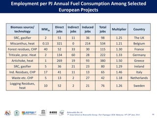 Baharuddin Bin Ali
7th Asian School on Renewable Energy, Puri Pujangga UKM, Malaysia, 16th-20th June 2014
Employment per PJ Annual Fuel Consumption Among Selected
European Projects
66
Biomass source/
technology
MWth
Direct
jobs
Indirect
jobs
Induced
jobs
Total
jobs
Multiplier Country
SRC, gasifier 2 51 11 36 98 1.25 The UK
Miscanthus, heat 0.13 321 0 214 534 1.21 Belgium
Forest residues, CHP 40 52 33 30 115 1.30 France
Triticale, proc. Heat 2 134 60 28 222 1.33 Germany
Artichoke, heat 1 269 19 93 380 1.50 Greece
SRC, gasifier 5 36 21 23 80 1.29 Ireland
Ind. Residues, CHP 17 41 11 13 65 1.46 Italy
Waste etc. CHP 5 13 2 27 42 1.18 Netherlands
Logging Residues,
heat
10 52 2 21 76 1.26 Sweden
 