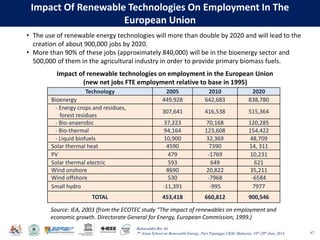 Baharuddin Bin Ali
7th Asian School on Renewable Energy, Puri Pujangga UKM, Malaysia, 16th-20th June 2014
Impact Of Renewable Technologies On Employment In The
European Union
67
Technology 2005 2010 2020
Bioenergy 449,928 642,683 838,780
- Energy crops and residues,
forest residues
307,641 416,538 515,364
- Bio-anaerobic 37,223 70,168 120,285
- Bio-thermal 94,164 123,608 154,422
- Liquid biofuels 10,900 32,369 48,709
Solar thermal heat 4590 7390 14, 311
PV 479 -1769 10,231
Solar thermal electric 593 649 621
Wind onshore 8690 20,822 35,211
Wind offshore 530 -7968 -6584
Small hydro -11,391 -995 7977
TOTAL 453,418 660,812 900,546
Source: IEA, 2003 (from the ECOTEC study “The impact of renewables on employment and
economic growth. Directorate General for Energy, European Commission, 1999.)
• The use of renewable energy technologies will more than double by 2020 and will lead to the
creation of about 900,000 jobs by 2020.
• More than 90% of these jobs (approximately 840,000) will be in the bioenergy sector and
500,000 of them in the agricultural industry in order to provide primary biomass fuels.
Impact of renewable technologies on employment in the European Union
(new net jobs FTE employment relative to base in 1995)
 