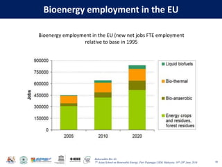 Baharuddin Bin Ali
7th Asian School on Renewable Energy, Puri Pujangga UKM, Malaysia, 16th-20th June 2014
Bioenergy employment in the EU
68
Bioenergy employment in the EU (new net jobs FTE employment
relative to base in 1995
 