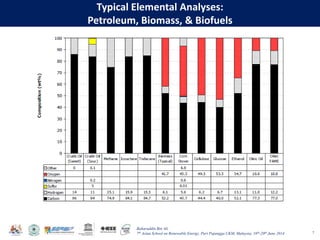 Baharuddin Bin Ali
7th Asian School on Renewable Energy, Puri Pujangga UKM, Malaysia, 16th-20th June 2014
Typical Elemental Analyses:
Petroleum, Biomass, & Biofuels
7
 