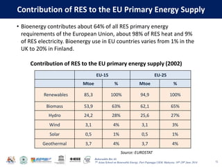 Baharuddin Bin Ali
7th Asian School on Renewable Energy, Puri Pujangga UKM, Malaysia, 16th-20th June 2014
Contribution of RES to the EU Primary Energy Supply
72
EU-15 EU-25
Mtoe % Mtoe %
Renewables 85,3 100% 94,9 100%
Biomass 53,9 63% 62,1 65%
Hydro 24,2 28% 25,6 27%
Wind 3,1 4% 3,1 3%
Solar 0,5 1% 0,5 1%
Geothermal 3,7 4% 3,7 4%
• Bioenergy contributes about 64% of all RES primary energy
requirements of the European Union, about 98% of RES heat and 9%
of RES electricity. Bioenergy use in EU countries varies from 1% in the
UK to 20% in Finland.
Contribution of RES to the EU primary energy supply (2002)
Source: EUROSTAT
 
