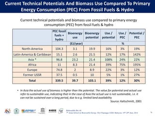 Baharuddin Bin Ali
7th Asian School on Renewable Energy, Puri Pujangga UKM, Malaysia, 16th-20th June 2014
Current Technical Potentials And Biomass Use Compared To Primary
Energy Consumption (PEC) From Fossil Fuels & Hydro
76
PEC fossil
fuels +
hydro
Bioenergy
use
Bioenergy
potential
Use /
potential
Use /
PEC
Potential /
PEC
(EJ/year) %
North-America 104.3 3.1 19.9 16% 3% 19%
Latin-America & Caribbean 15.1 2.6 21.5 12% 17% 142%
Asia * 96.8 23.2 21.4 108% 24% 22%
Africa 11 8.3 21.4 39% 75% 195%
Europe 74.8 2 8.9 22% 3% 12%
Former USSR 37.5 0.5 10 5% 1% 27%
Total 339.5 39.7 103.1 39% 12% 30%
Current technical potentials and biomass use compared to primary energy
consumption (PEC) from fossil fuels & hydro
• In Asia the actual use of biomass is higher than the potential. The value for potential and actual use
refer to sustainable use, indicating that in the case of Asia the actual use is not sustainable, i.e. it
can not be sustained over a long period, due to e.g. limited land availability
Source: Kaltschmitt, 2001
 