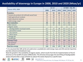 Baharuddin Bin Ali
7th Asian School on Renewable Energy, Puri Pujangga UKM, Malaysia, 16th-20th June 2014
Availability of bioenergy in Europe in 2000, 2010 and 2020 (Mtoe/yr)
80
Source: BTG, 2004
EU-15 10 NMS + BG, RO
2000 2010 2020 2000 2010 2020
Tradables: 86 93 101 21 22 24
Forestry by products & (refined) wood fuels 34 38 42 7.9 8.7 9.6
Solid agricultural residues 25 28 31 7.3 8.1 8.9
Solid industrial residues 11 12 13 2.1 2.4 2.6
Solid energy crops* 16 16 16 3.2 3.2 3.2
Non-tradeables: 40 53 66 7.1 9.4 13
Wet manure 11 12 13 3.4 3.8 4.2
Organic waste
- Biodegradable municipal waste 6.7 17 28 0.5 2.5 5.7
- Demolition wood 5.3 5.8 6.4 0.6 0.6 0.7
- Dry manure 1.9 2 2.3 0.4 0.4 0.5
- Black liquor 9.9 11 12 0.7 0.8 0.9
Sewage gas 1.7 1.9 2.1 0.4 0.4 0.5
Landfill gas 4.0 3.8 2.1 1.1 0.9 0.4
Transport fuels 4.9 4.9 4.9 0.8 0.8 0.8
Bio-ethanol* 3.7 3.7 3.7 0.5 0.5 0.5
Bio-diesel* 1.2 1.2 1.2 0.3 0.3 0.3
Total bio-energy 131 151 172 28 32 38
*: It is assumed that 50% of the set-aside area is available for solid energy crops and 25% each for liquid bio-
fuel (bio-ethanol and biodiesel) crops
Note the growth in the availability of organic wastes, which results from the EU implementation of the EC
directive on the landfill of waste (1999/31/EC). This directive discourages the land filling of biodegradable
waste and prescribes a time schedule to reduce this waste disposal to a specific level.
 