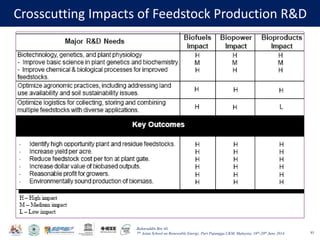 Baharuddin Bin Ali
7th Asian School on Renewable Energy, Puri Pujangga UKM, Malaysia, 16th-20th June 2014
Crosscutting Impacts of Feedstock Production R&D
85
 