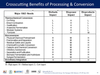 Baharuddin Bin Ali
7th Asian School on Renewable Energy, Puri Pujangga UKM, Malaysia, 16th-20th June 2014
Crosscutting Benefits of Processing & Conversion
90
 