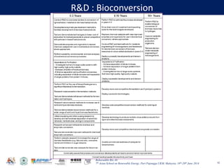Baharuddin Bin Ali
7th Asian School on Renewable Energy, Puri Pujangga UKM, Malaysia, 16th-20th June 2014
R&D : Bioconversion
92
 