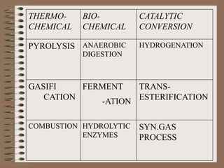 Biomass conversion for energy | PDF