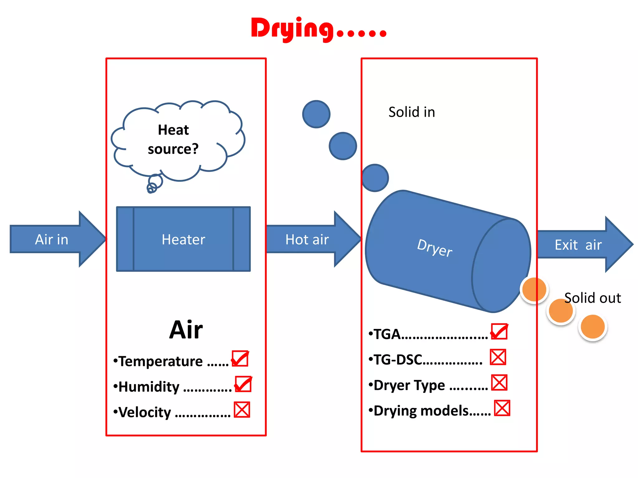 Drying…..

                                        Solid in
              Heat
             source?




Air in        Heater        Hot air                         Exit air


                                                             Solid out

               Air                    •TGA………………..…☑
         •Temperature ……☑             •TG-DSC……………. ☒
         •Humidity ………….☑             •Dryer Type …....…☒
         •Velocity ……………☒             •Drying models……☒
 