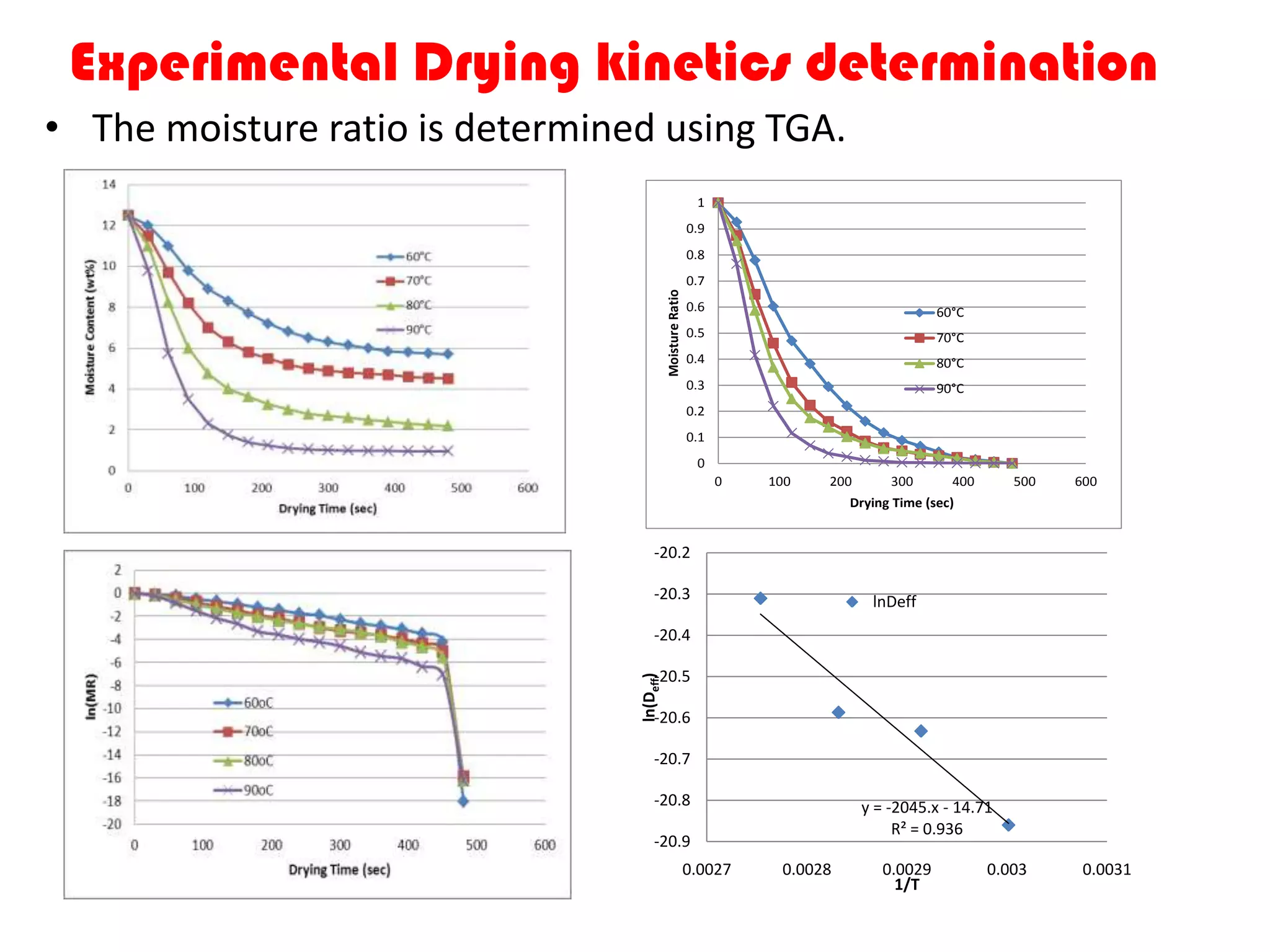 Experimental Drying kinetics determination
• The moisture ratio is determined using TGA.
                                                              1
                                                             0.9
                                                             0.8
                                                             0.7




                                            Moisture Ratio
                                                             0.6                               60°C
                                                             0.5                               70°C
                                                             0.4                               80°C
                                                             0.3                               90°C
                                                             0.2
                                                             0.1
                                                              0
                                                                   0   100   200       300       400      500   600
                                                                                 Drying Time (sec)


                                      -20.2

                                      -20.3                                         lnDeff
                                      -20.4

                                      -20.5
                                 ln(Deff)


                                      -20.6

                                      -20.7

                                      -20.8                                        y = -2045.x - 14.71
                                                                                        R² = 0.936
                                      -20.9
                                                             0.0027     0.0028        0.0029           0.003     0.0031
                                                                                        1/T
 