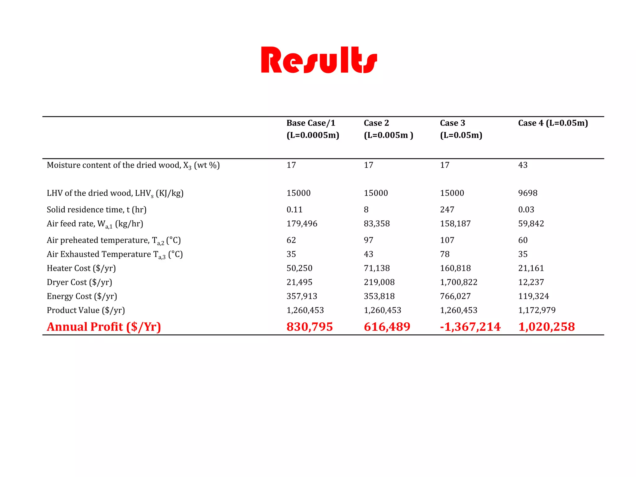 Results
                                                 Base Case/1   Case 2        Case 3       Case 4 (L=0.05m)
                                                 (L=0.0005m)   (L=0.005m )   (L=0.05m)


Moisture content of the dried wood, X3 (wt %)    17            17            17           43


LHV of the dried wood, LHVs (KJ/kg)              15000         15000         15000        9698
Solid residence time, t (hr)                     0.11          8             247          0.03
Air feed rate, Wa,1 (kg/hr)                      179,496       83,358        158,187      59,842
Air preheated temperature, Ta,2 (°C)             62            97            107          60
Air Exhausted Temperature Ta,3 (°C)              35            43            78           35
Heater Cost ($/yr)                               50,250        71,138        160,818      21,161
Dryer Cost ($/yr)                                21,495        219,008       1,700,822    12,237
Energy Cost ($/yr)                               357,913       353,818       766,027      119,324
Product Value ($/yr)                             1,260,453     1,260,453     1,260,453    1,172,979

Annual Profit ($/Yr)                             830,795       616,489       -1,367,214   1,020,258
 