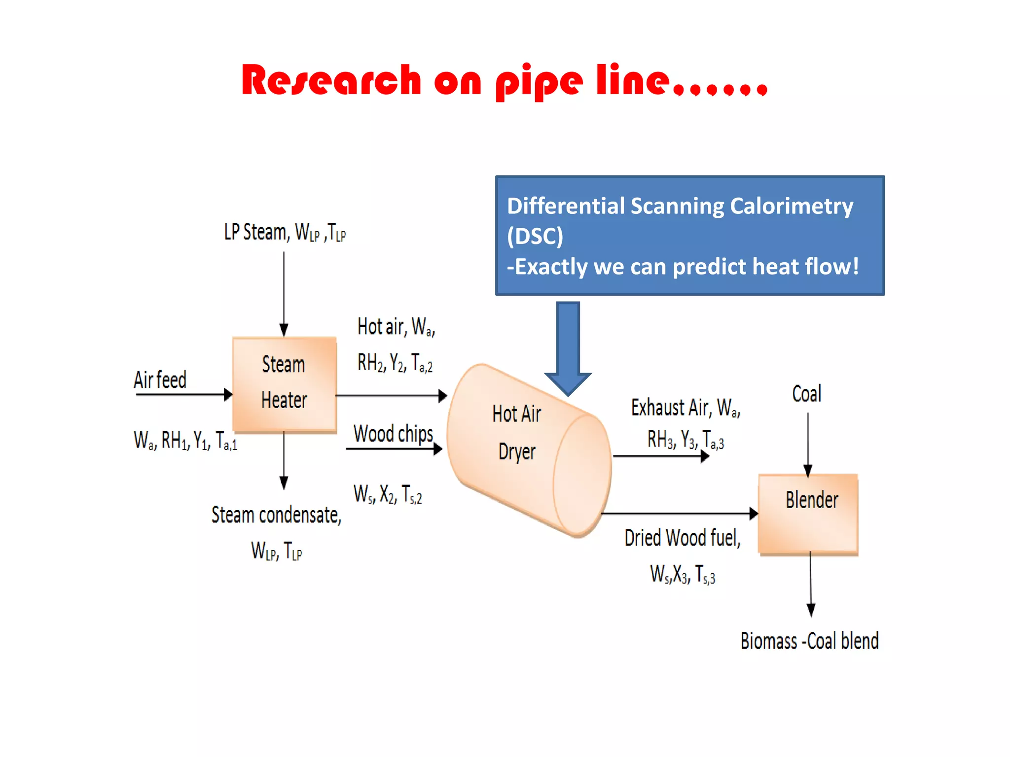 Research on pipe line,,,,,,

             Differential Scanning Calorimetry
             (DSC)
             -Exactly we can predict heat flow!
 