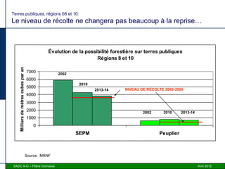 Terres publiques, régions 08 et 10:
Le niveau de récolte ne changera pas beaucoup à la reprise…



                                                Évolution de la possibilité forestière sur terres publiques
                                                                     Régions 8 et 10
    Milliers de mètres cubes par an




                                      7000           2002
                                      6000
                                                             2010
                                      5000
                                                                    2013-14      NIVEAU DE RÉCOLTE 2008-2009
                                      4000
                                      3000
                                      2000                                               2002     2010     2013-14
                                      1000
                                          0
                                                            SEPM                                Peuplier



                                      Source: MRNF

SADC A-O – Filière biomasse                                                                                          Avril 2012
 