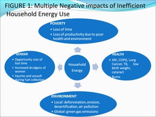 FIGURE 1: Multiple Negative impacts of Inefficient
Household Energy Use
 