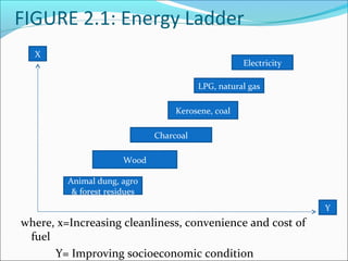 FIGURE 2.1: Energy Ladder
  X
                                                    Electricity

                                         LPG, natural gas

                                   Kerosene, coal

                              Charcoal

                       Wood

         Animal dung, agro
          & forest residues
                                                                  Y
where, x=Increasing cleanliness, convenience and cost of
 fuel
      Y= Improving socioeconomic condition
 