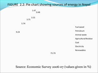 FIGURE 2.2: Pie chart showing sources of energy in Nepal
                          1.47
                                 0.48

                          3.53
                   3.75
            5.74
                                                Fuel wood
                                                Petroleum
     9.24
                                                Animal waste
                                                Agricultural Residue
                                                Coal
                                                Electricity
                                                Renewables
                                        75.79




     Source: Economic Survey 2006-07 (values given in %)
 