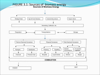 FIGURE 3.1: Sources of biomass energy
                                Sources of Biomass Energy




  Energy Crops        Agro & Forest Residues            Industrial By-products             Organic Waste




                                               Harvesting, Collection, etc.




  Preparation                                  Transportations                                      Storage




   Thermo-Chemical Conversion                          Physical Conversion          Bio-Chemical Conversion




                                                                                    Alcohol           An-aerobic
  Pyrolysis           Gasification                Pressing             Expelling
                                                                                    fermentations     digestion


   Charcoal          Producer Gas              Briquette           Liquid biofuel     Ethanol                 Biogas



                                                    COMBUSTION



                                                                                                     HEAT
POWER
 