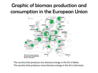 Graphic of biomass production and
consumption in the European Union
The country that produces less biomass energy in the EU is Malta.
The country that produces more biomass energy in the EU is Germany.
 