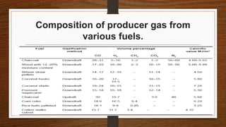 Composition of producer gas from
various fuels.
 