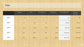 Table
Vendors Users Consultants Ad Buyers Gross Revenue Company
Revenue
20YY 0 0 2 0 $0 $0
20YY 10 100 50 10 $6,750 $1,013
20YY 50 500 60 500 $33,750 $5,063
20YY 200 2000 100 5000 $135,000 $20,250
20YY 400 4000 120 50000 $270,000 $40,500
26
 