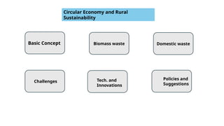 biomass energy circular economy India ru | PPTX