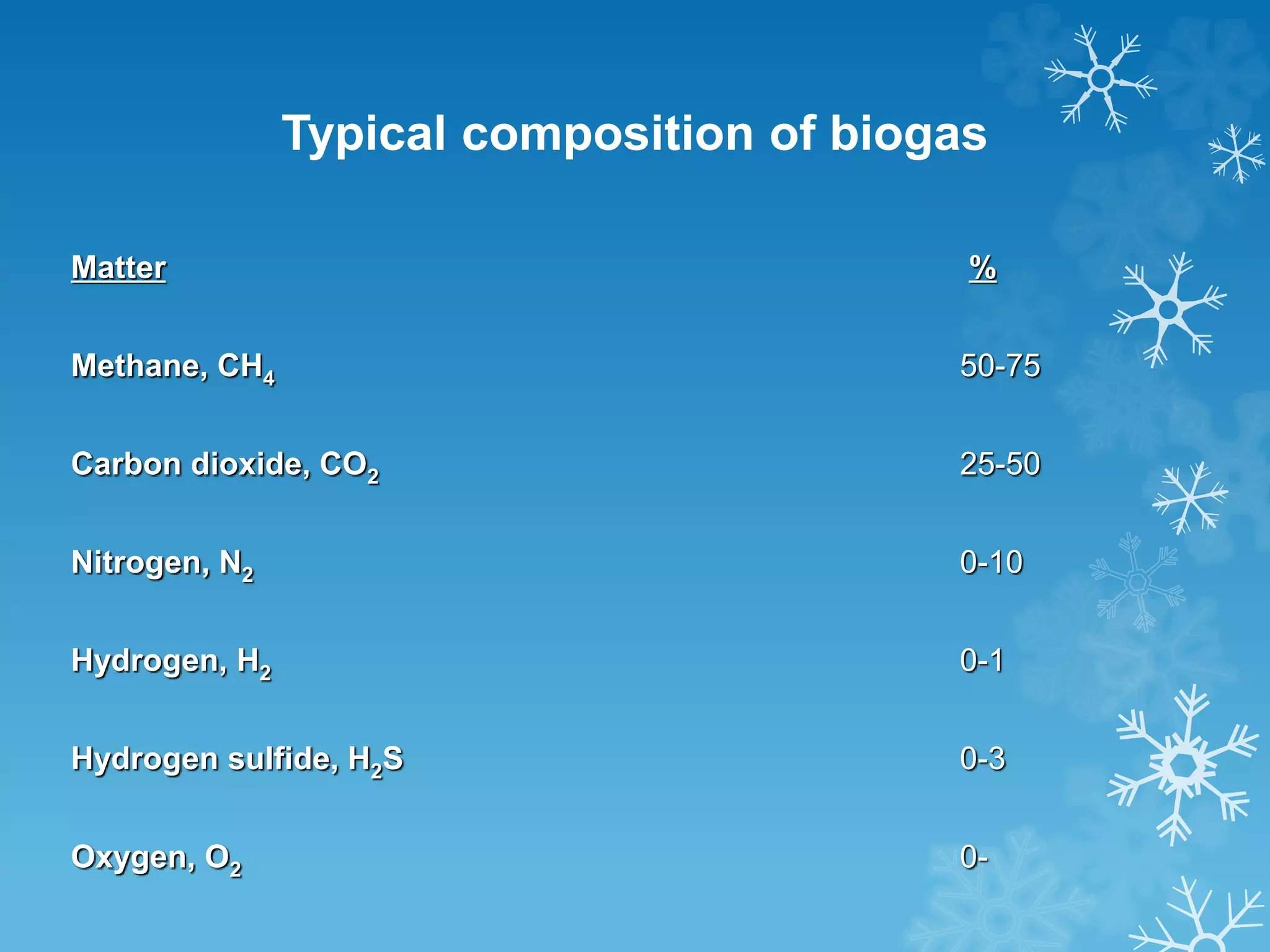 Typical composition of biogas
Matter %
Methane, CH4 50-75
Carbon dioxide, CO2 25-50
Nitrogen, N2 0-10
Hydrogen, H2 0-1
Hydrogen sulfide, H2S 0-3
Oxygen, O2 0-
 