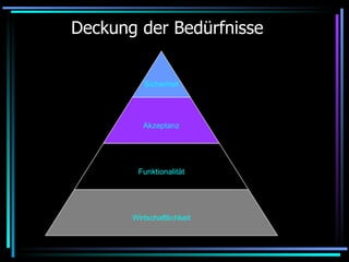 Deckung der Bedürfnisse Wirtschaftlichkeit Funktionalität Akzeptanz Sicherheit 